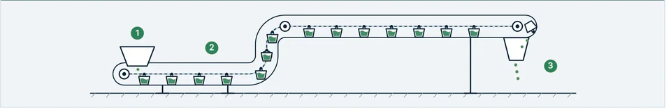 Suspended bucket path from infeed through lift to discharge